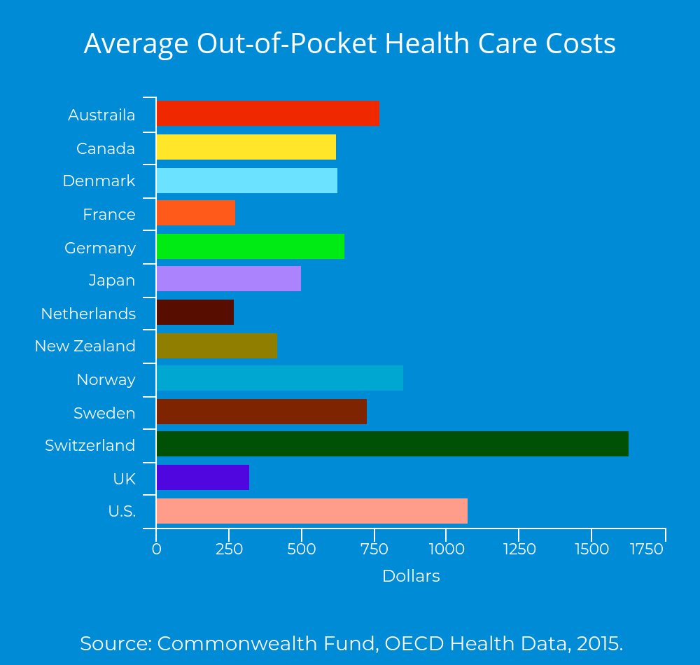 Avg Out Of Pocket Costs Graph