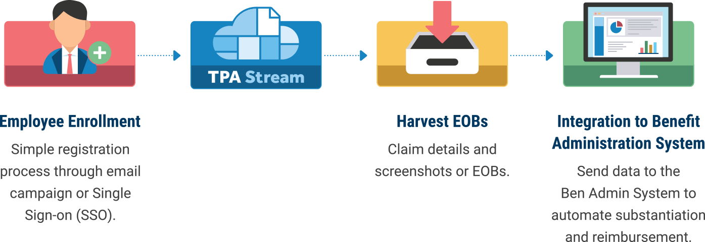 Claims Harvesting Process