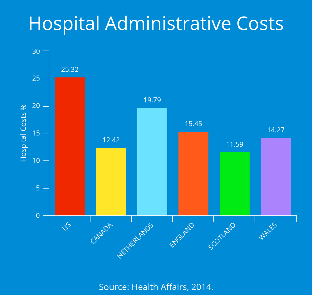 Hospital Administrative Costs Graph