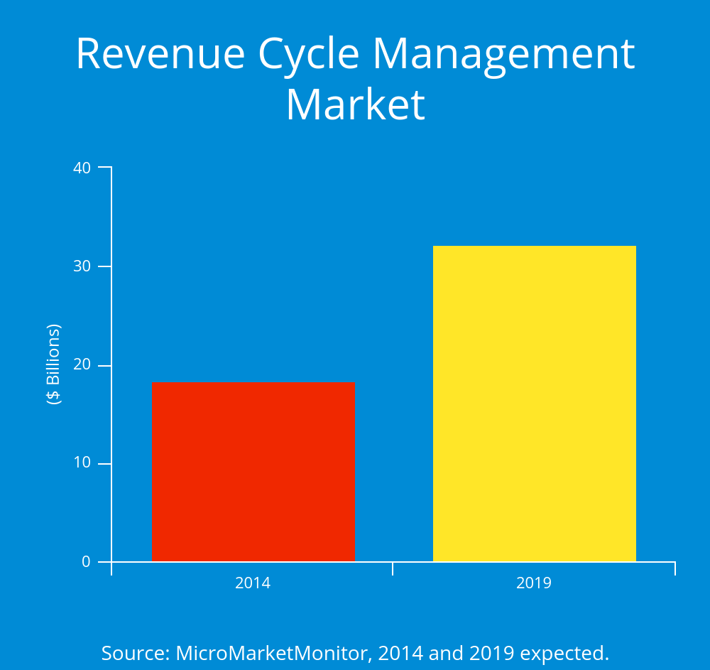 RCM Market Graph