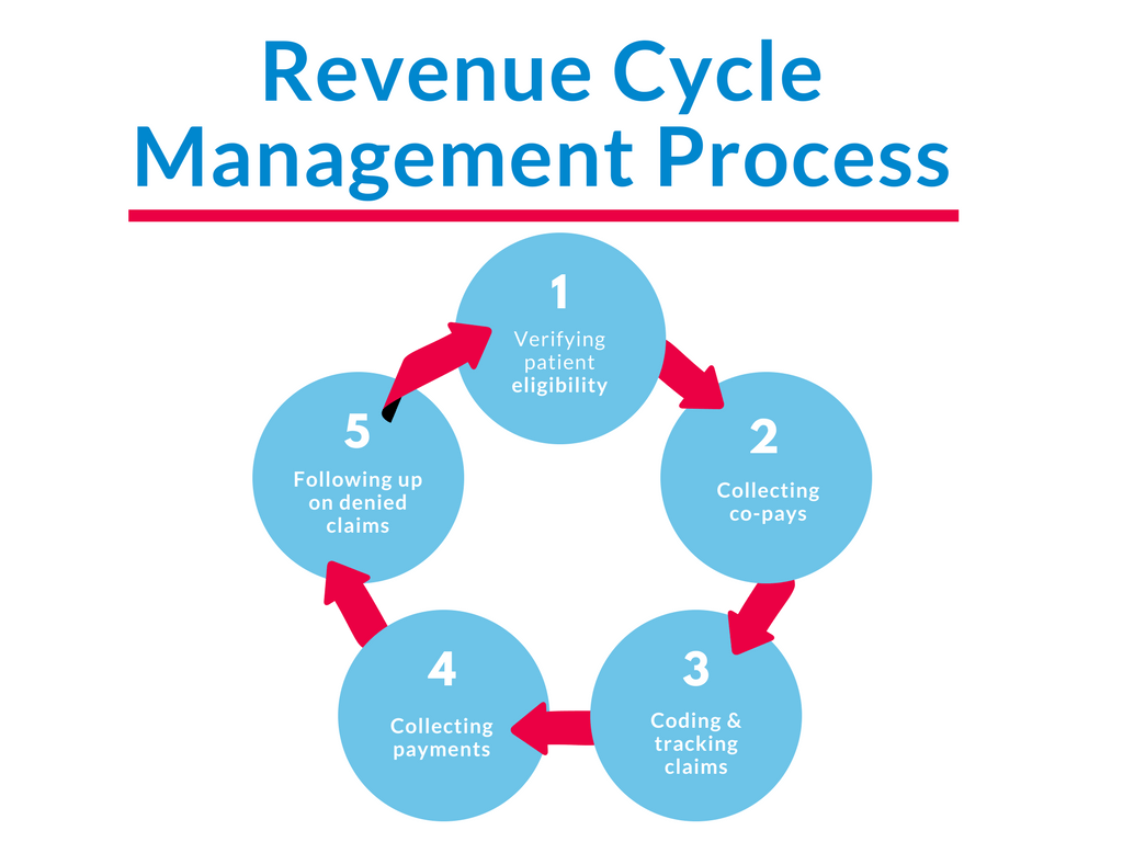 A Simple Explanation of Revenue Cycle Management TPA Stream